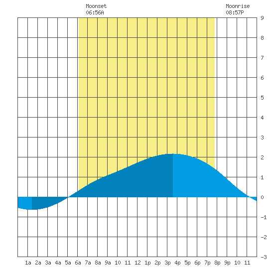 Lower Bryant Landing tide chart for Wednesday, August 2, 2023