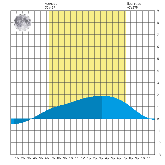 Lower Bryant Landing tide chart for Wednesday, August 30, 2023