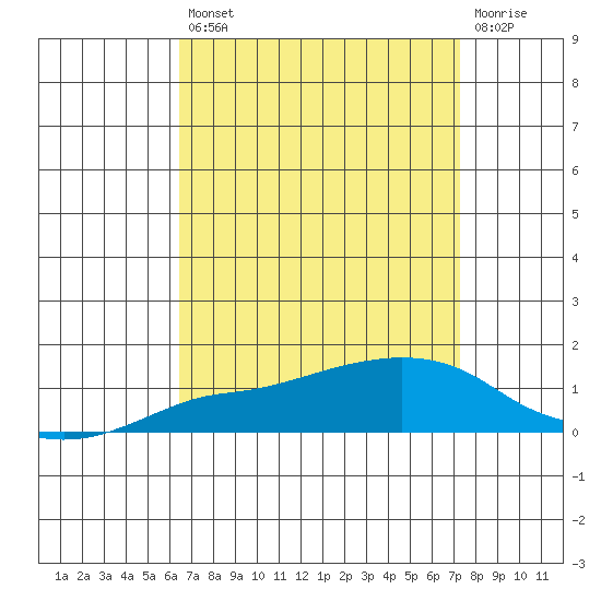 Lower Bryant Landing tide chart for Thursday, August 31, 2023