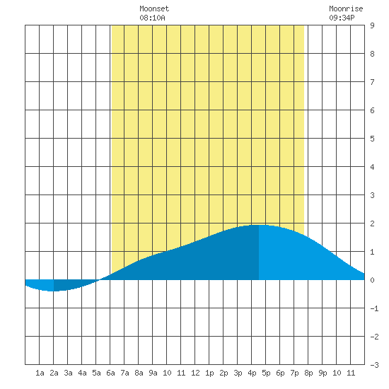 Lower Bryant Landing tide chart for Thursday, August 3, 2023