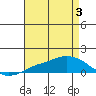 Lower Bryant Landing tide chart for Thursday, August 3, 2023