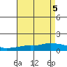 Lower Bryant Landing tide chart for Saturday, August 5, 2023