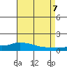 Lower Bryant Landing tide chart for Monday, August 7, 2023