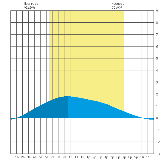 Lower Bryant Landing tide chart for Sunday, September 10, 2023