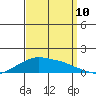 Lower Bryant Landing tide chart for Sunday, September 10, 2023