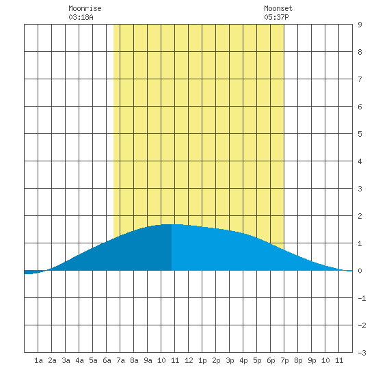 Lower Bryant Landing tide chart for Monday, September 11, 2023