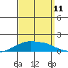 Lower Bryant Landing tide chart for Monday, September 11, 2023