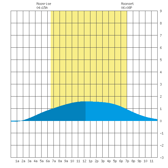 Lower Bryant Landing tide chart for Tuesday, September 12, 2023