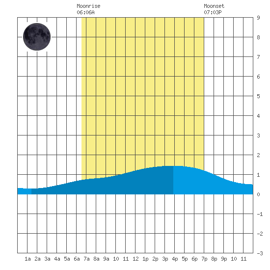 Lower Bryant Landing tide chart for Thursday, September 14, 2023