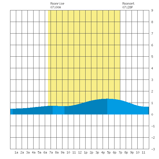 Lower Bryant Landing tide chart for Friday, September 15, 2023