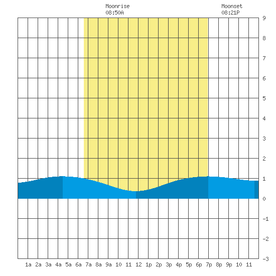 Lower Bryant Landing tide chart for Sunday, September 17, 2023