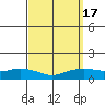 Lower Bryant Landing tide chart for Sunday, September 17, 2023