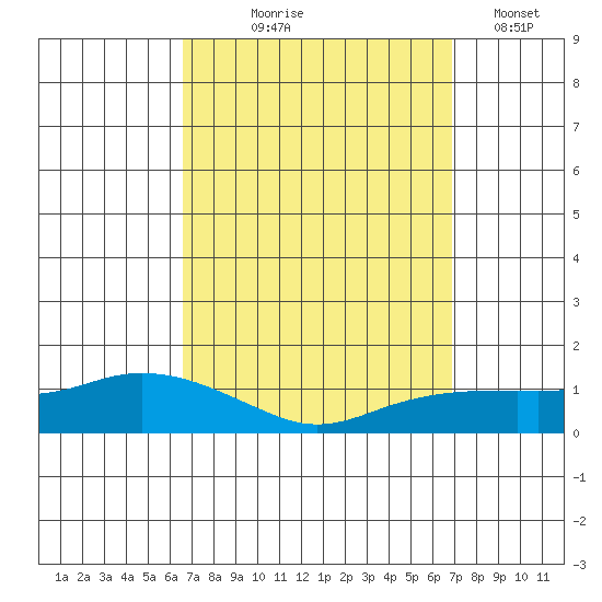 Lower Bryant Landing tide chart for Monday, September 18, 2023