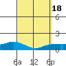 Lower Bryant Landing tide chart for Monday, September 18, 2023