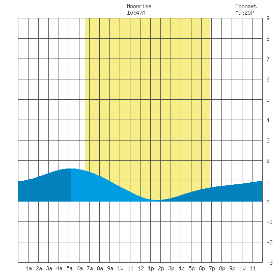 Lower Bryant Landing tide chart for Tuesday, September 19, 2023