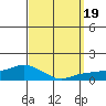 Lower Bryant Landing tide chart for Tuesday, September 19, 2023