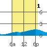 Lower Bryant Landing tide chart for Friday, September 1, 2023