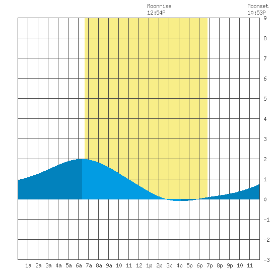 Lower Bryant Landing tide chart for Thursday, September 21, 2023