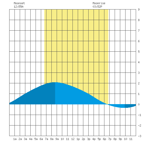 Lower Bryant Landing tide chart for Sunday, September 24, 2023