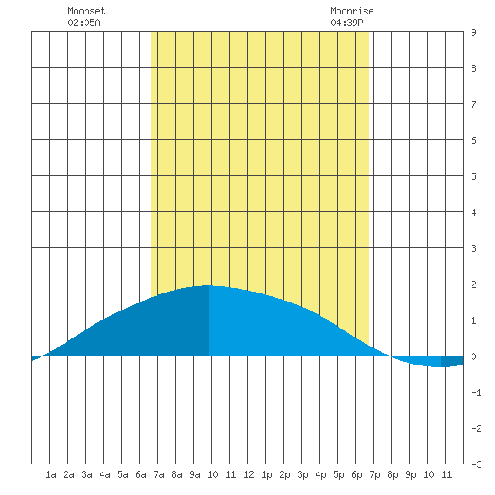 Lower Bryant Landing tide chart for Monday, September 25, 2023