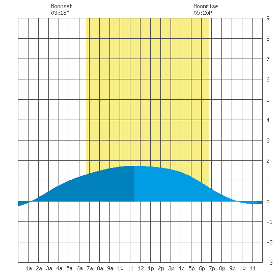 Lower Bryant Landing tide chart for Tuesday, September 26, 2023