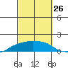 Lower Bryant Landing tide chart for Tuesday, September 26, 2023