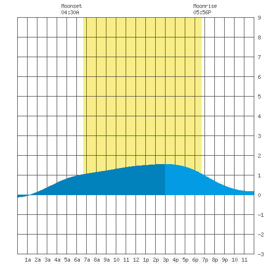 Lower Bryant Landing tide chart for Wednesday, September 27, 2023