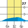 Lower Bryant Landing tide chart for Wednesday, September 27, 2023