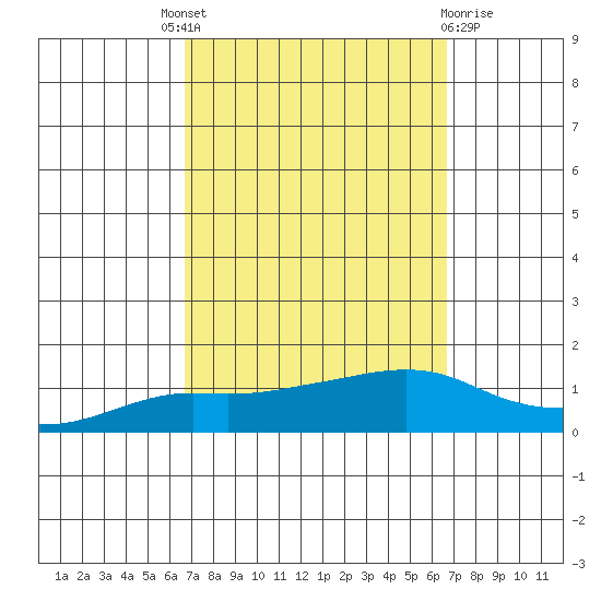 Lower Bryant Landing tide chart for Thursday, September 28, 2023
