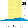 Lower Bryant Landing tide chart for Thursday, September 28, 2023