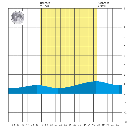 Lower Bryant Landing tide chart for Friday, September 29, 2023