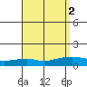Lower Bryant Landing tide chart for Saturday, September 2, 2023