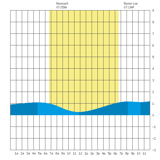 Lower Bryant Landing tide chart for Saturday, September 30, 2023