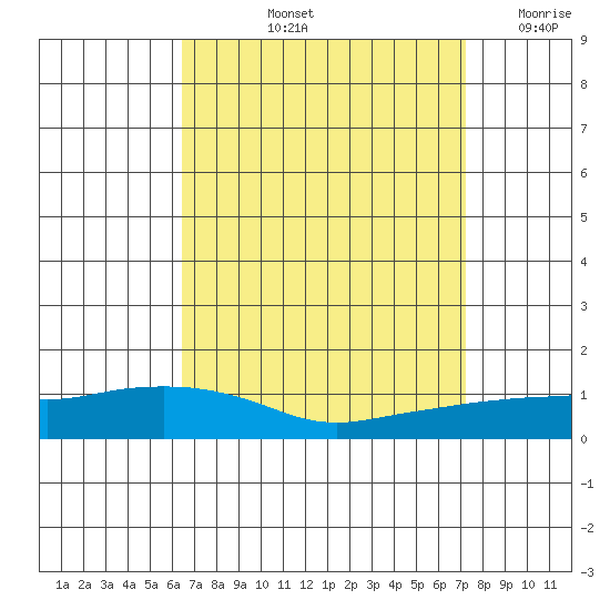 Lower Bryant Landing tide chart for Sunday, September 3, 2023