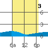 Lower Bryant Landing tide chart for Sunday, September 3, 2023
