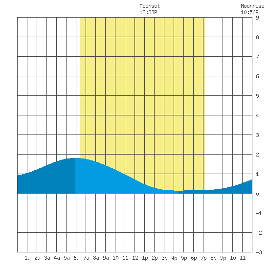 Lower Bryant Landing tide chart for Tuesday, September 5, 2023