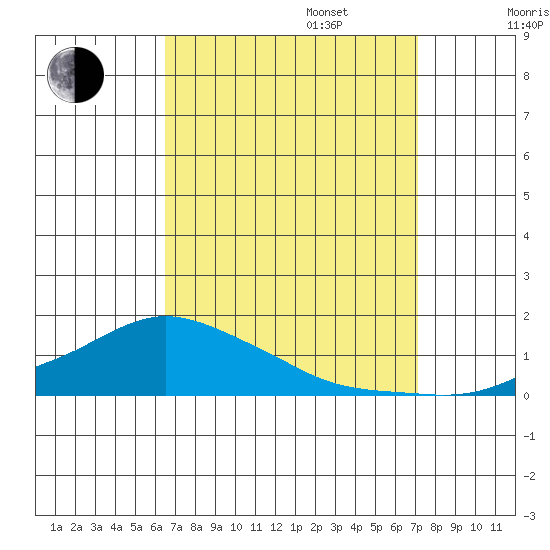 Lower Bryant Landing tide chart for Wednesday, September 6, 2023