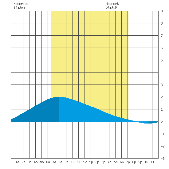 Lower Bryant Landing tide chart for Friday, September 8, 2023