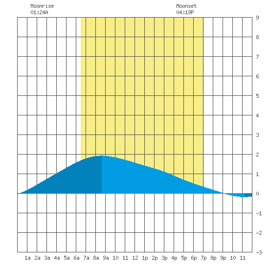 Lower Bryant Landing tide chart for Saturday, September 9, 2023