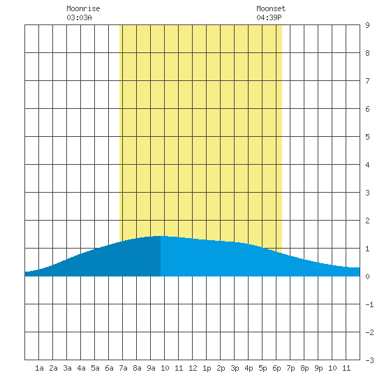 Lower Bryant Landing tide chart for Tuesday, October 10, 2023