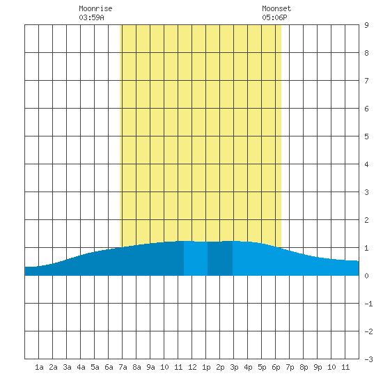 Lower Bryant Landing tide chart for Wednesday, October 11, 2023