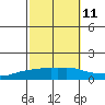 Lower Bryant Landing tide chart for Wednesday, October 11, 2023