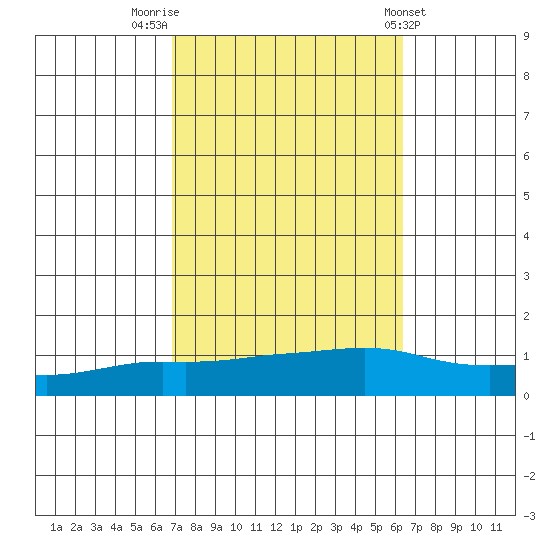 Lower Bryant Landing tide chart for Thursday, October 12, 2023