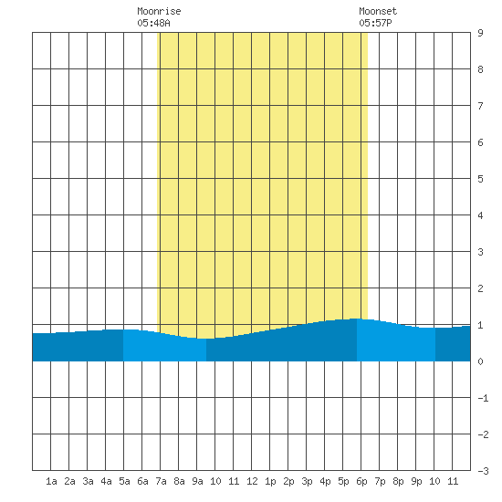 Lower Bryant Landing tide chart for Friday, October 13, 2023