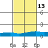 Lower Bryant Landing tide chart for Friday, October 13, 2023