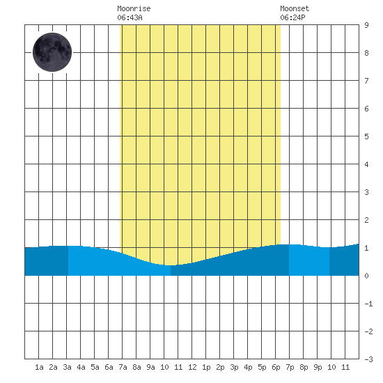 Lower Bryant Landing tide chart for Saturday, October 14, 2023