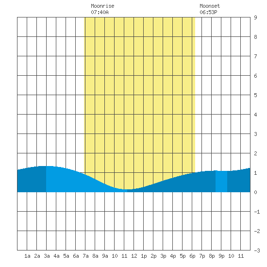 Lower Bryant Landing tide chart for Sunday, October 15, 2023
