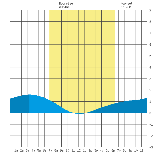 Lower Bryant Landing tide chart for Monday, October 16, 2023