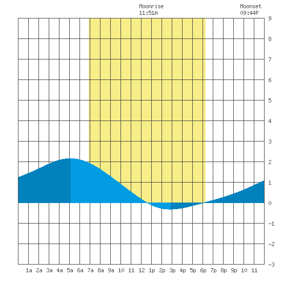 Lower Bryant Landing tide chart for Thursday, October 19, 2023