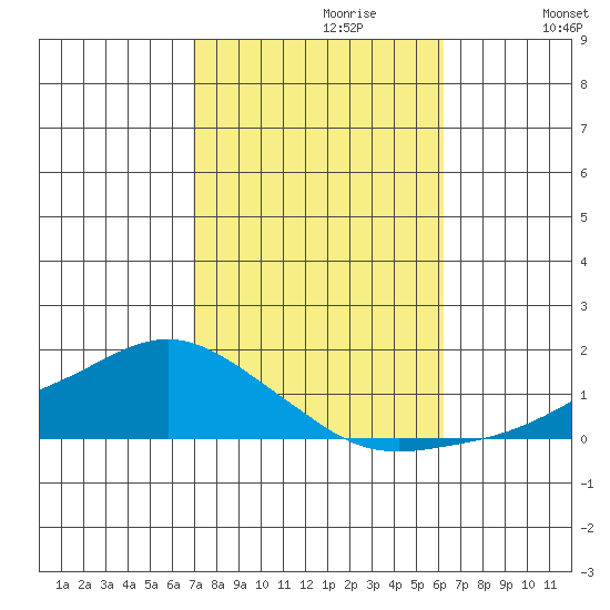 Lower Bryant Landing tide chart for Friday, October 20, 2023